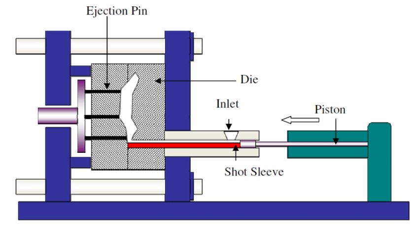 Cold Chamber HPDC machine